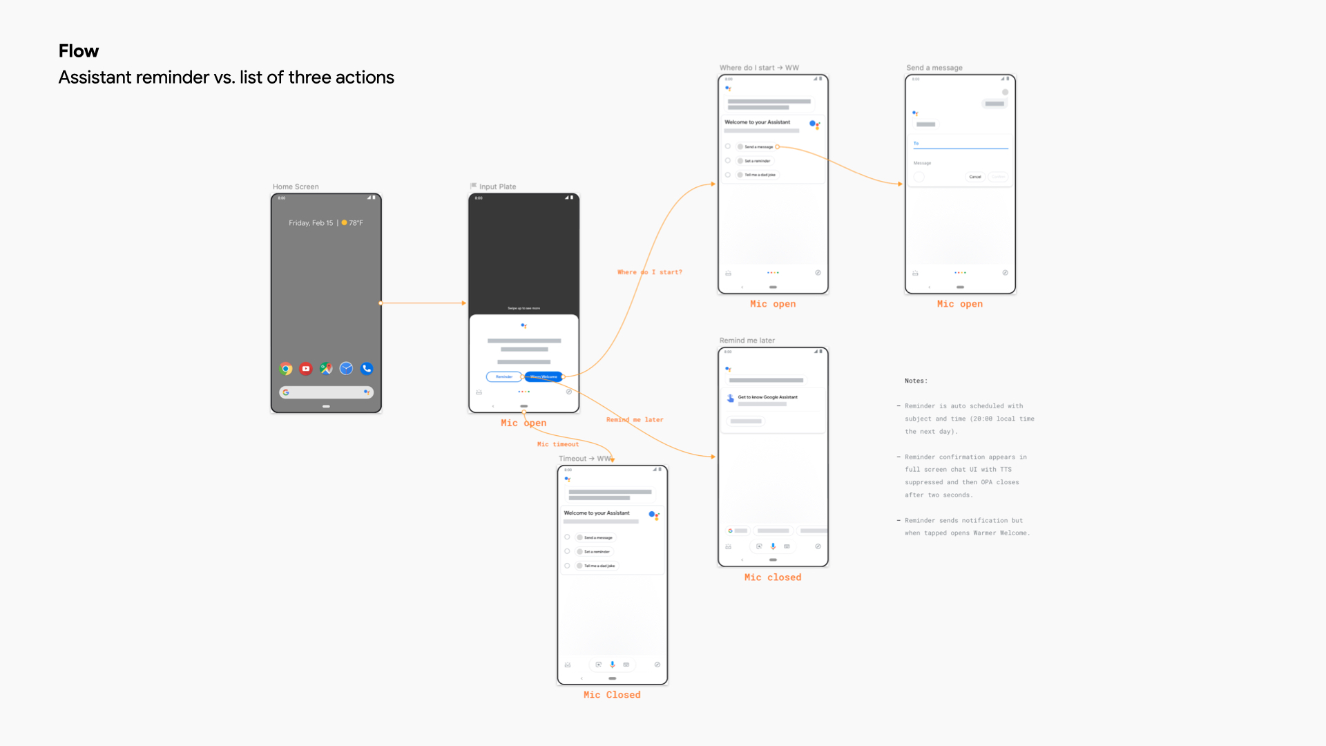 Flow diagram comparing an Assistant reminder against a list of three actions, tracing mic-open and mic-closed states from the home screen through the input plate