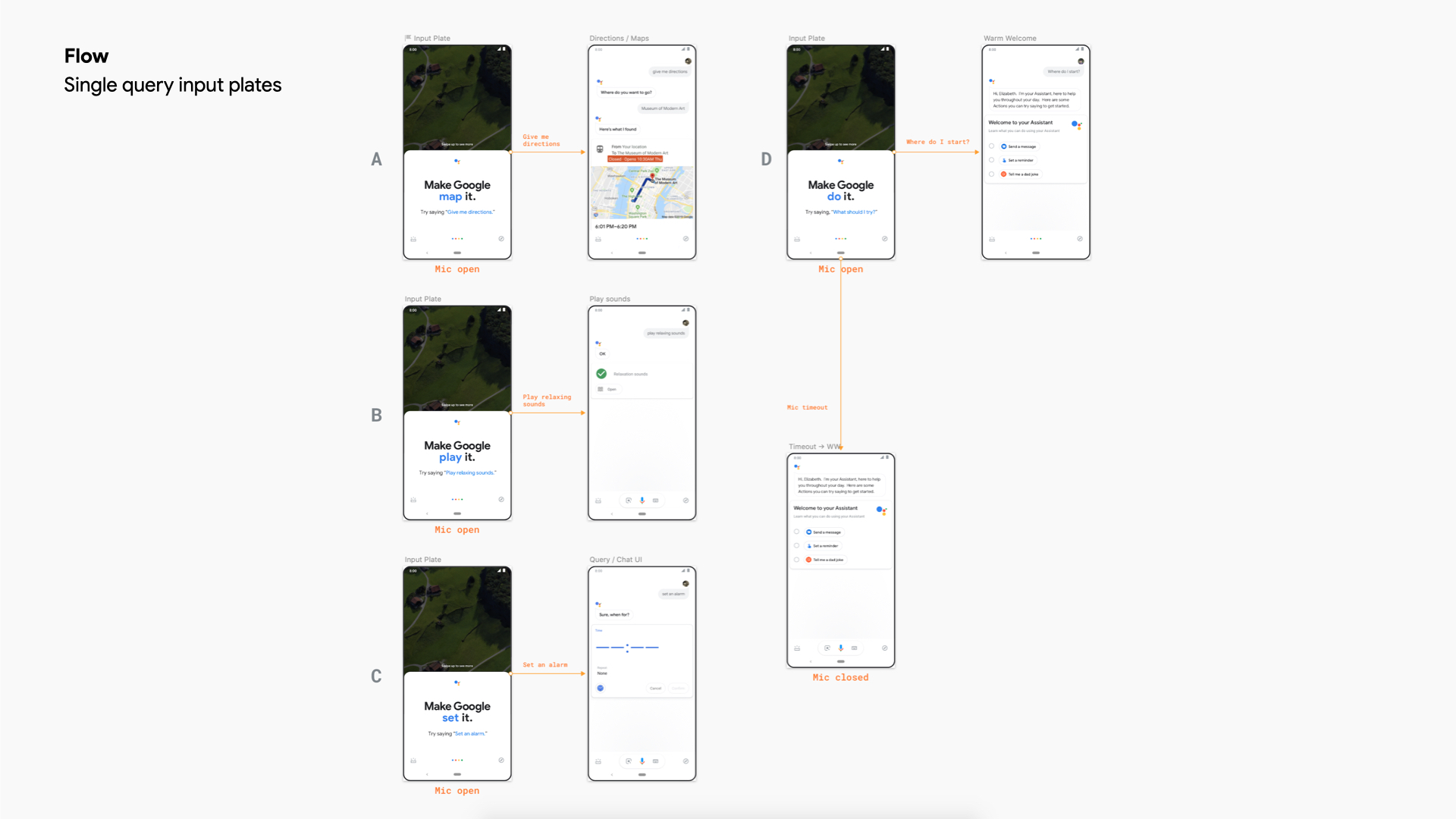 Flow diagram of single query input plates, four lettered variants of 'Make Google map it', 'play it', and 'set it' branching to their results and back to the chat interface