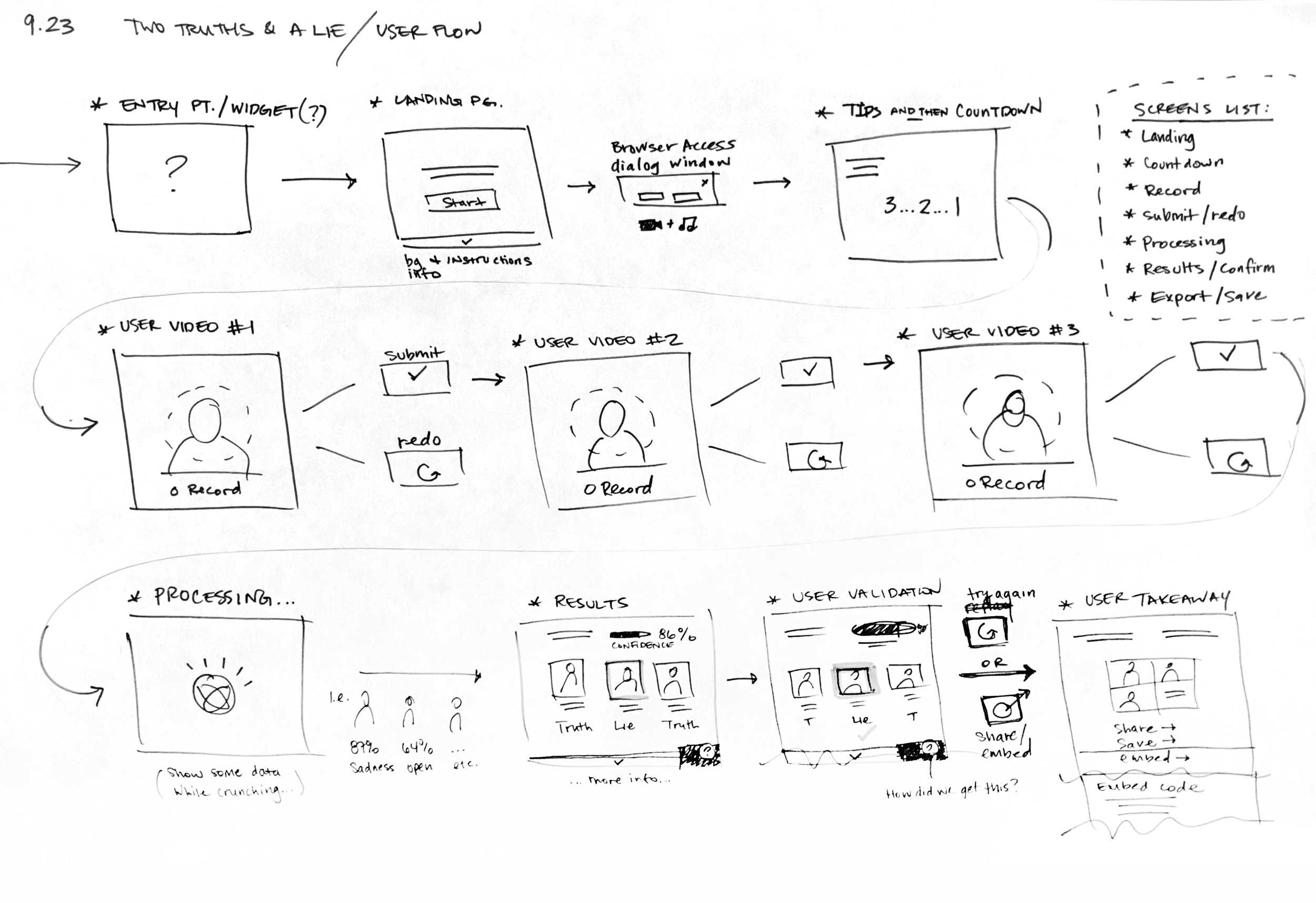2 Truths and a Lie concept sketches, early wireframes and interaction flow for the Watson NLP game