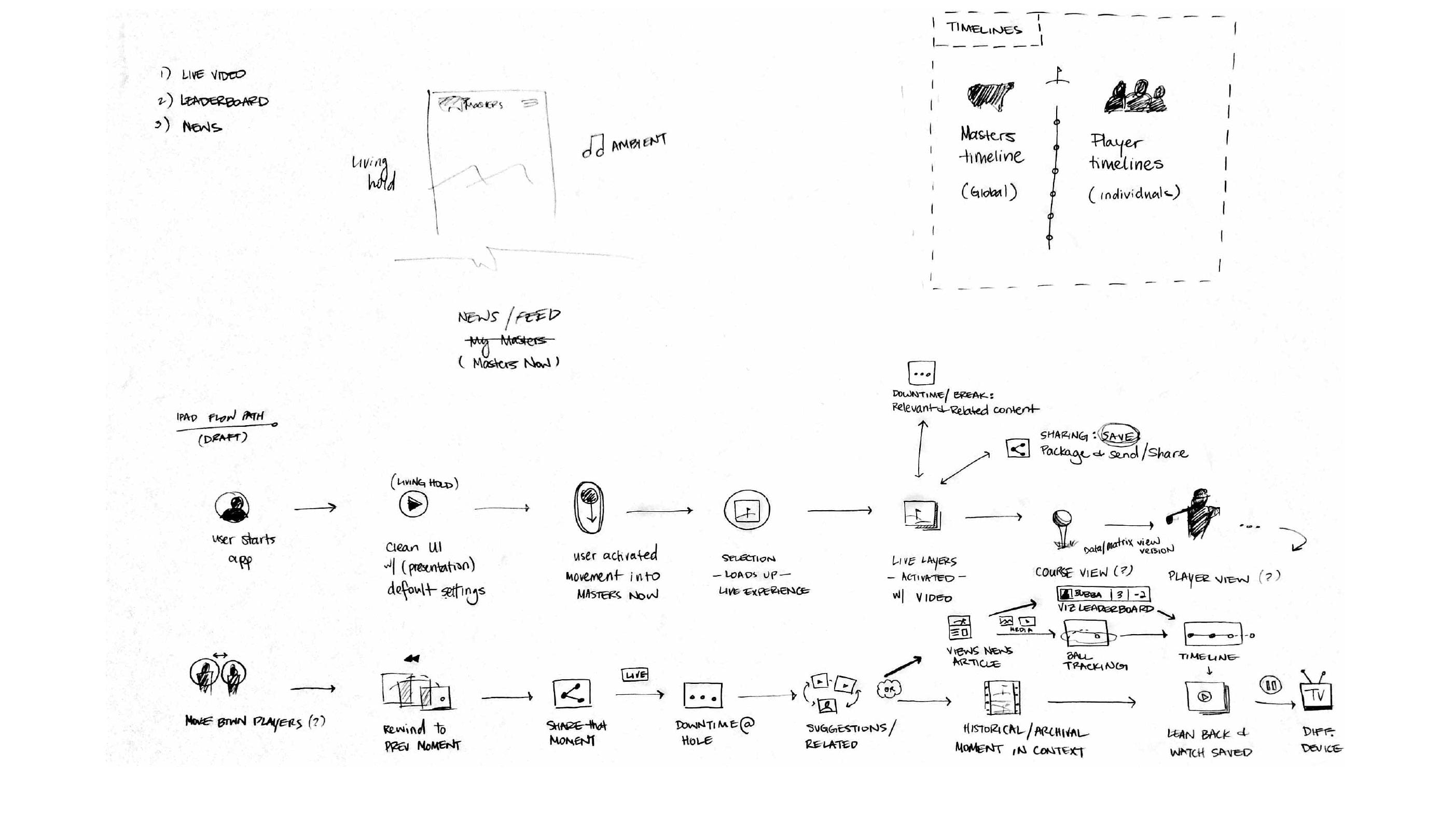 Masters UX overview, full-scope view of the digital experience across screens and states